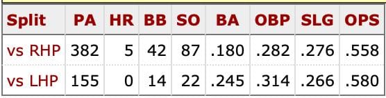 Geraldo Perdomo career platoon splits